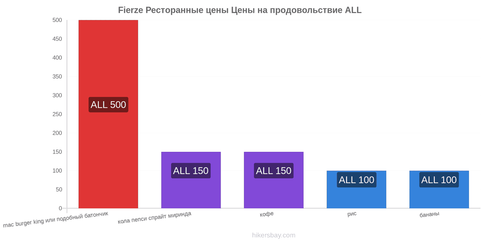 Fierze изменения цен hikersbay.com