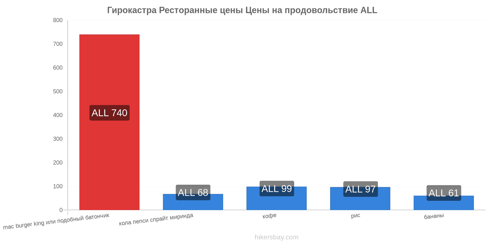 Гирокастра изменения цен hikersbay.com