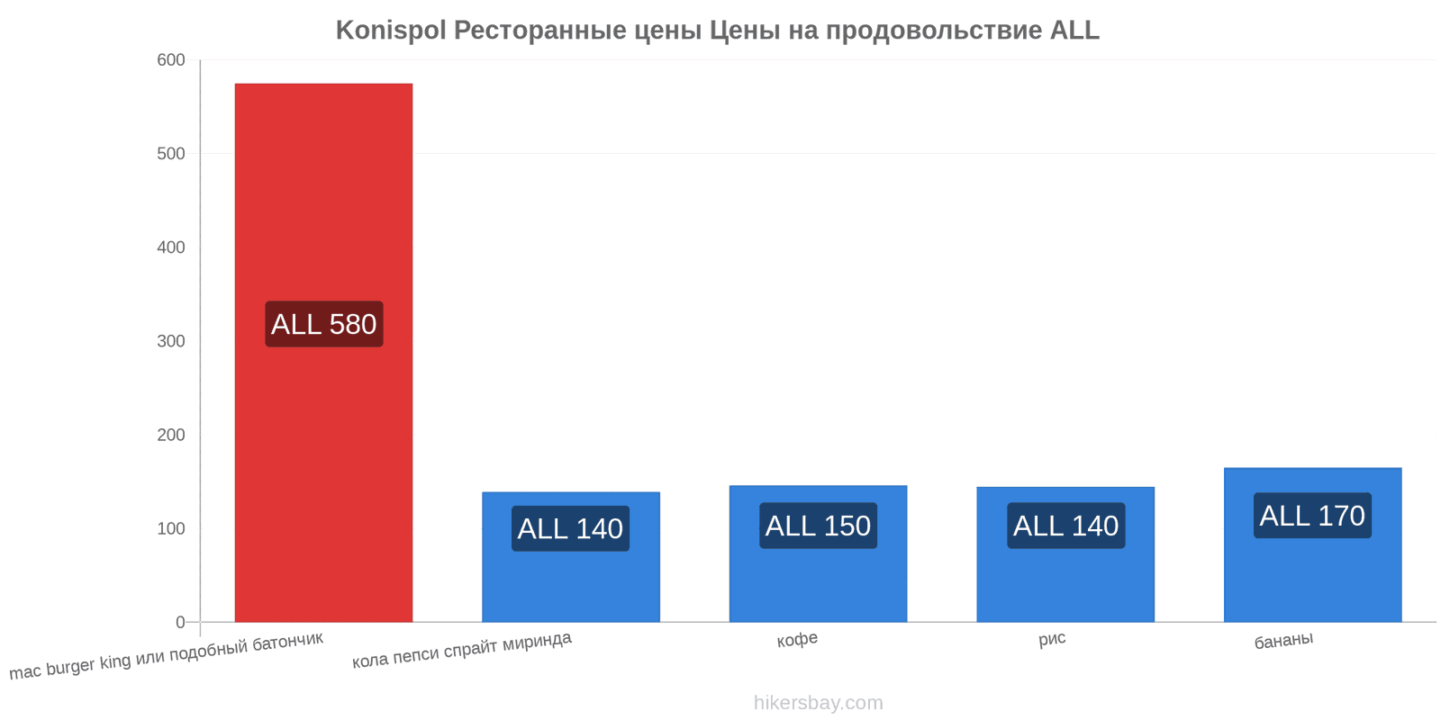 Konispol изменения цен hikersbay.com