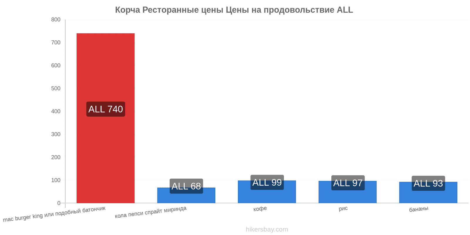 Корча изменения цен hikersbay.com