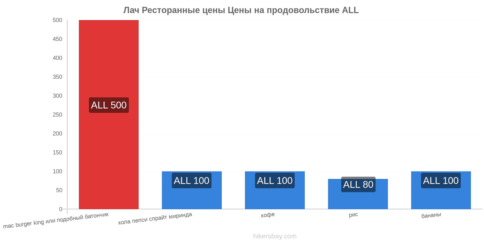 Лач изменения цен hikersbay.com