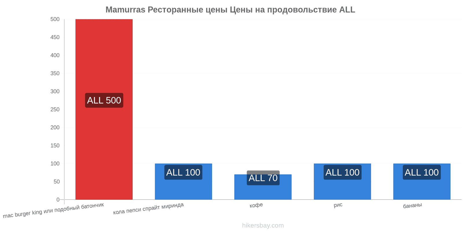 Mamurras изменения цен hikersbay.com