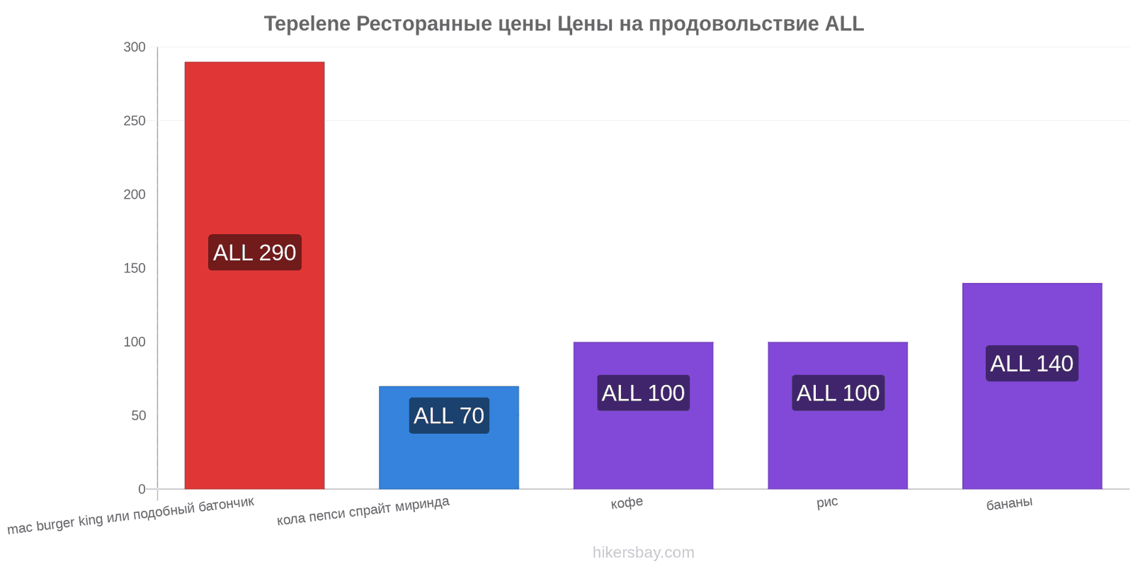 Tepelene изменения цен hikersbay.com