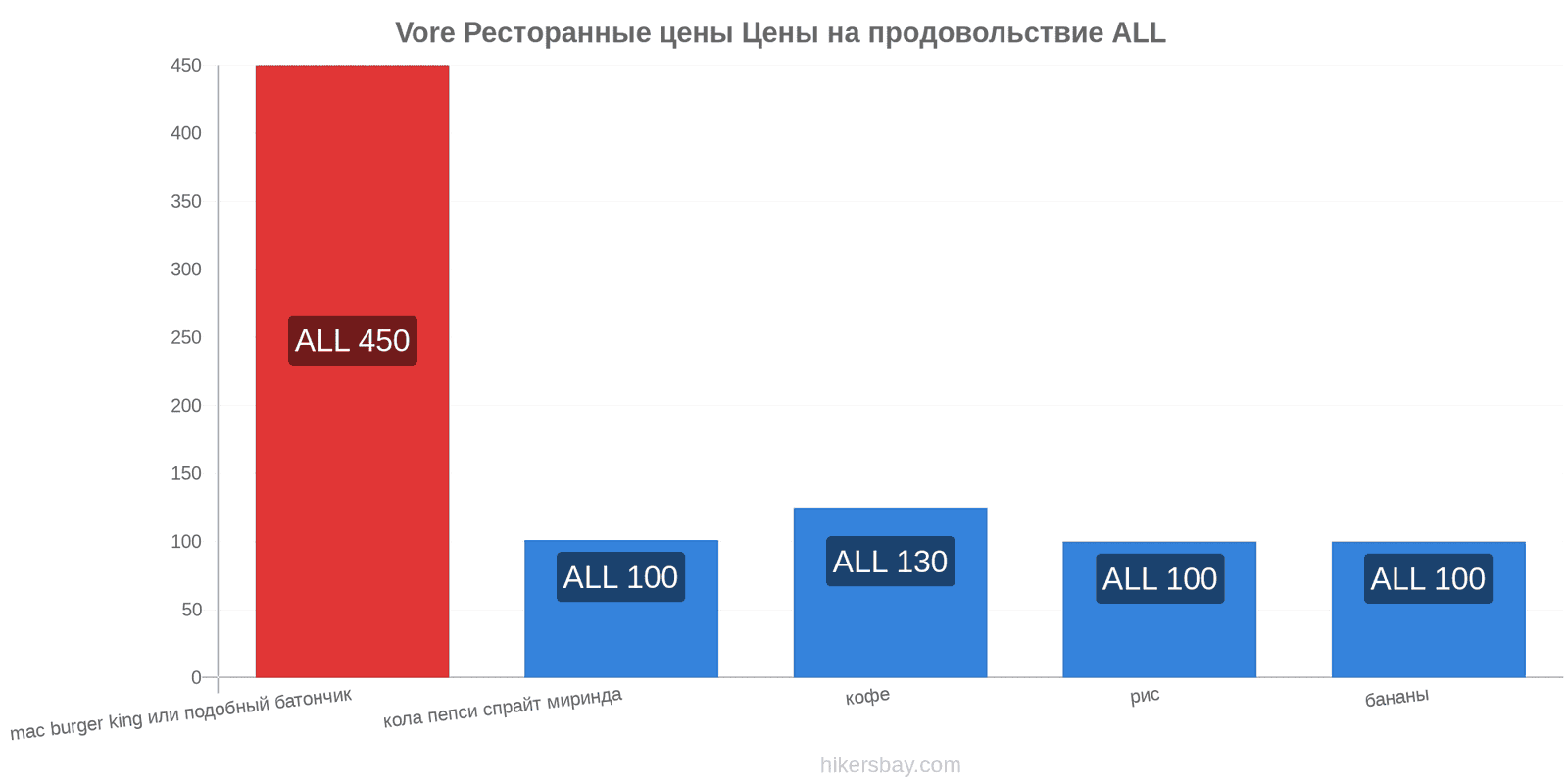 Vore изменения цен hikersbay.com