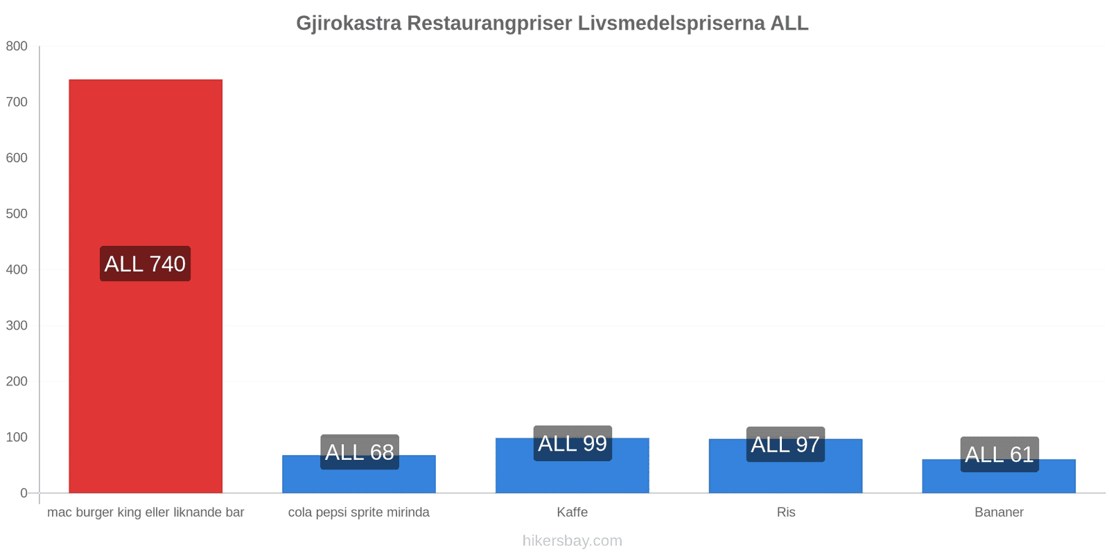 Gjirokastra prisändringar hikersbay.com