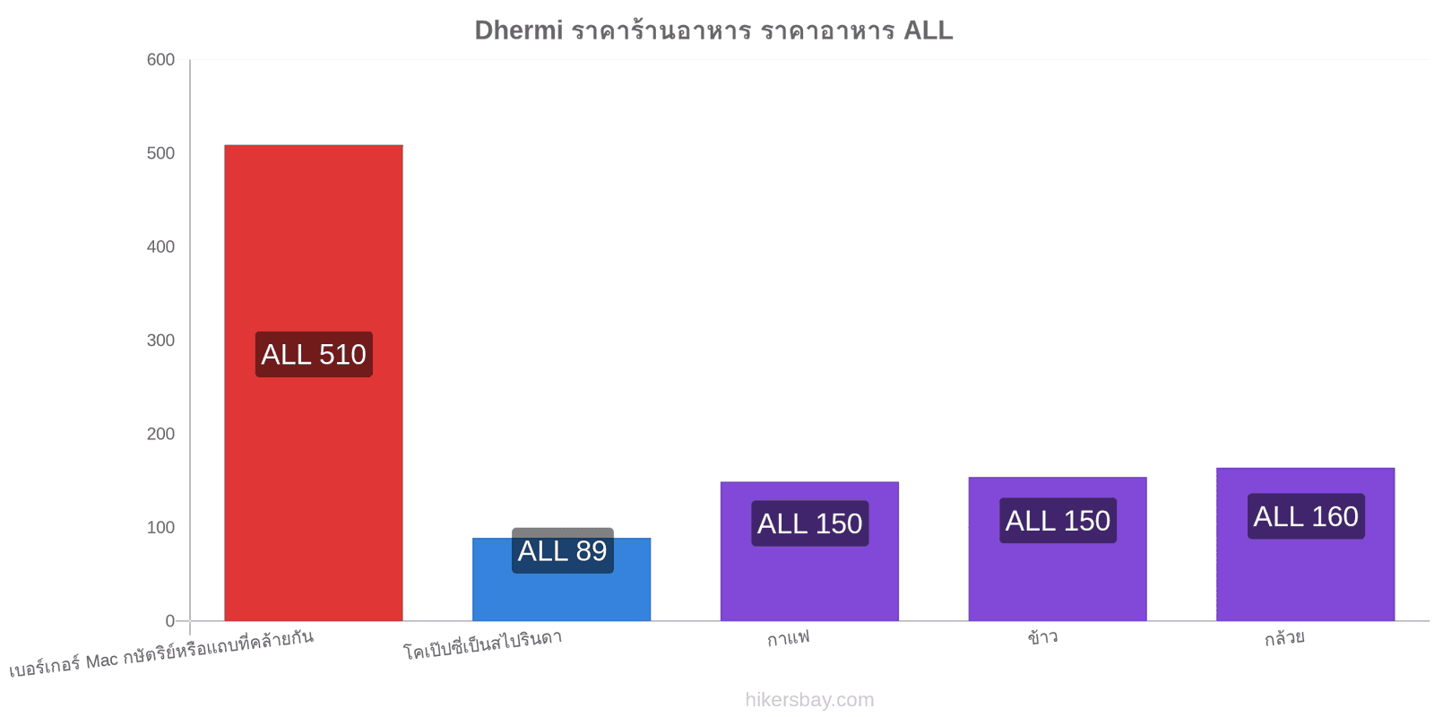 Dhermi การเปลี่ยนแปลงราคา hikersbay.com