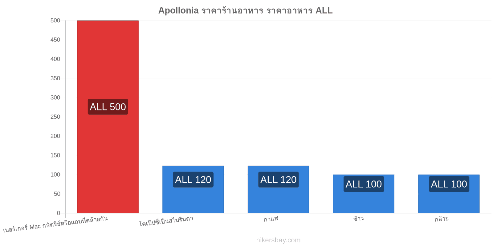 Apollonia การเปลี่ยนแปลงราคา hikersbay.com