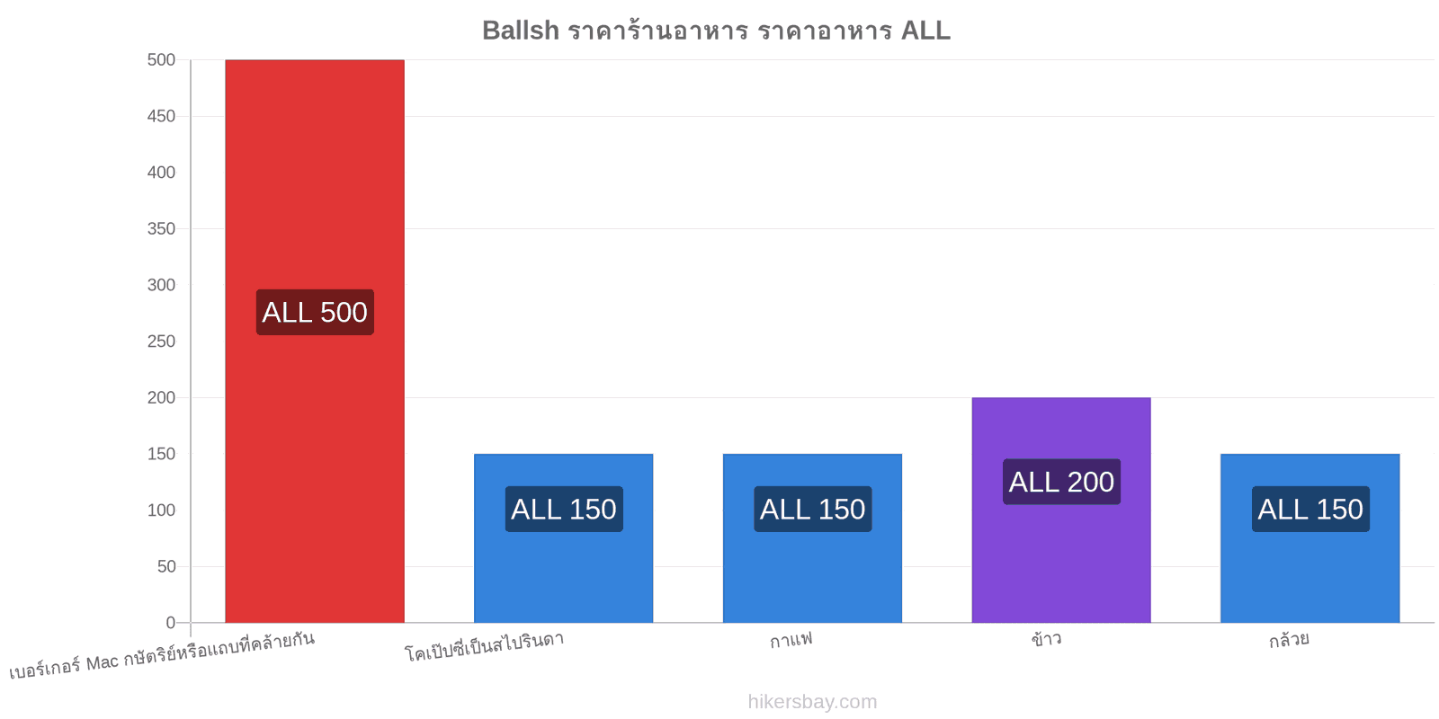 Ballsh การเปลี่ยนแปลงราคา hikersbay.com