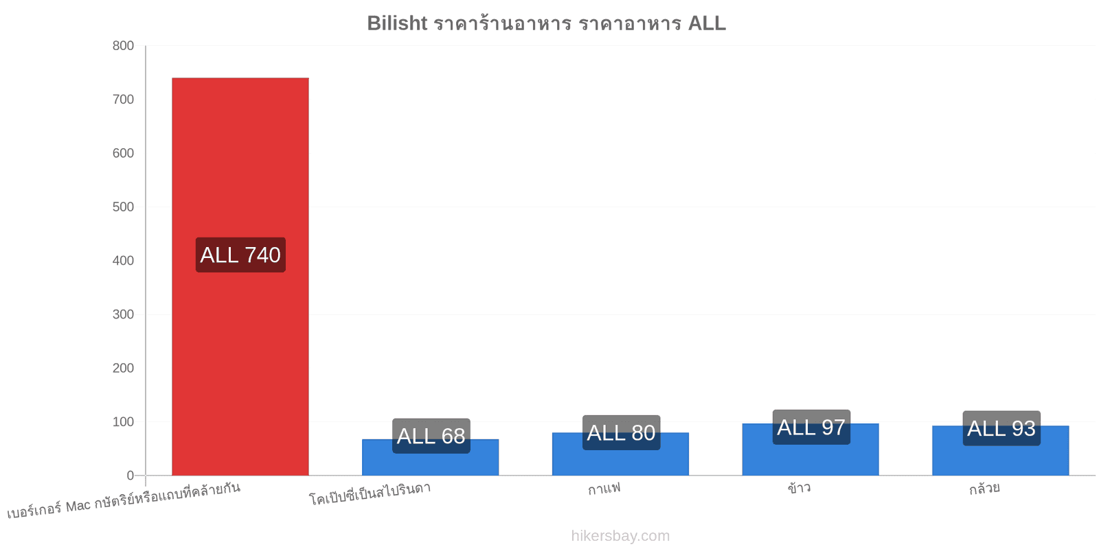 Bilisht การเปลี่ยนแปลงราคา hikersbay.com