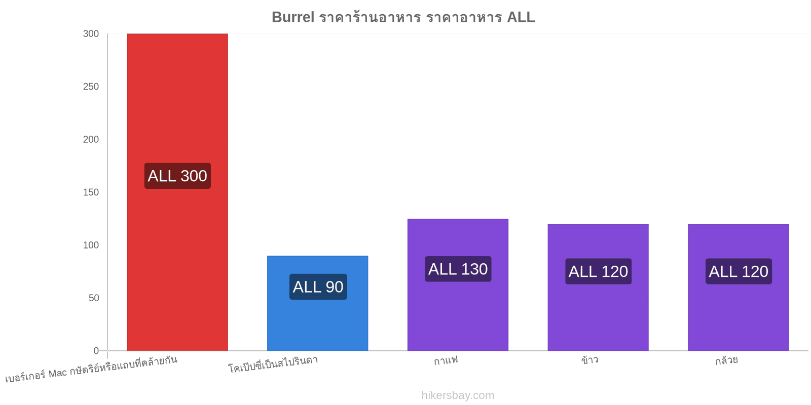 Burrel การเปลี่ยนแปลงราคา hikersbay.com