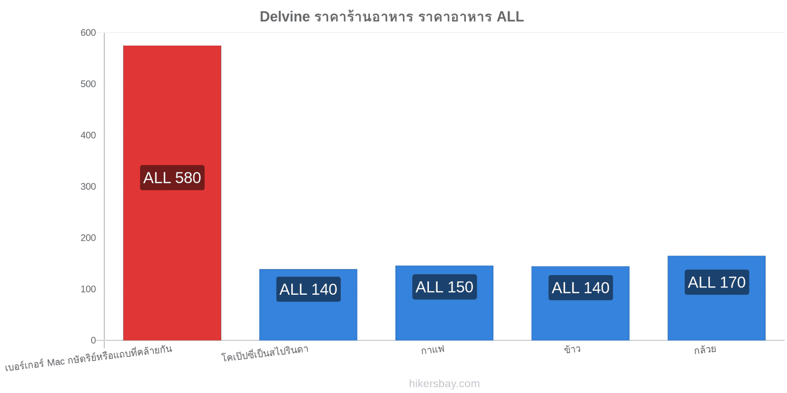 Delvine การเปลี่ยนแปลงราคา hikersbay.com