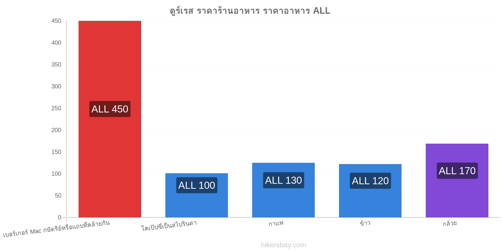 ดูร์เรส การเปลี่ยนแปลงราคา hikersbay.com