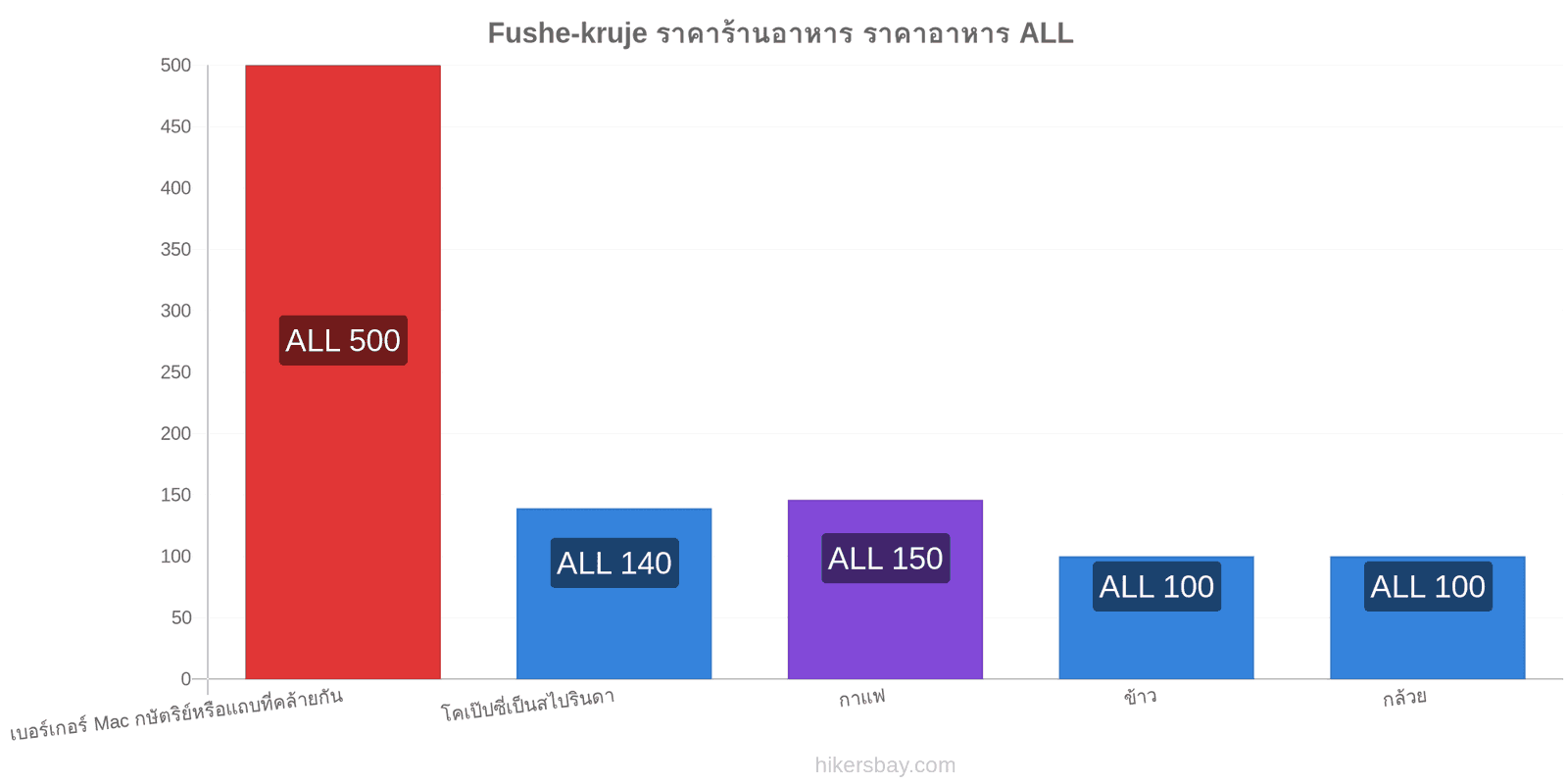 Fushe-kruje การเปลี่ยนแปลงราคา hikersbay.com