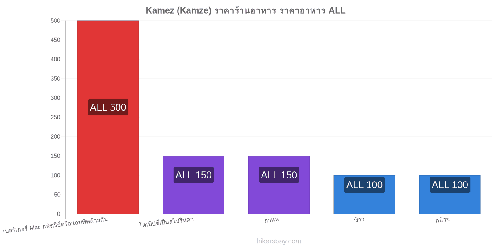 Kamez (Kamze) การเปลี่ยนแปลงราคา hikersbay.com