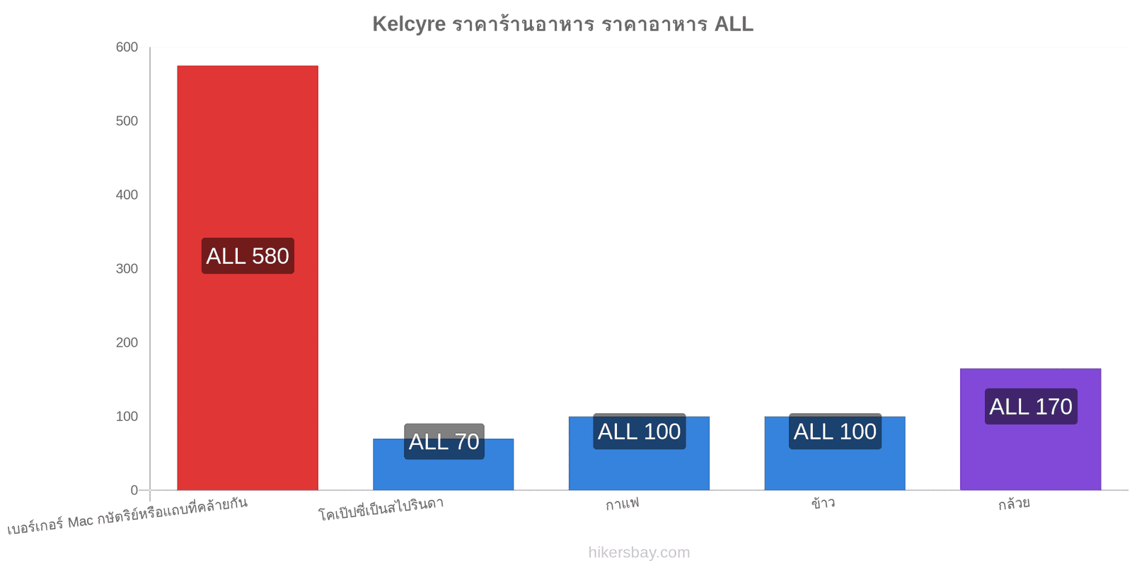 Kelcyre การเปลี่ยนแปลงราคา hikersbay.com