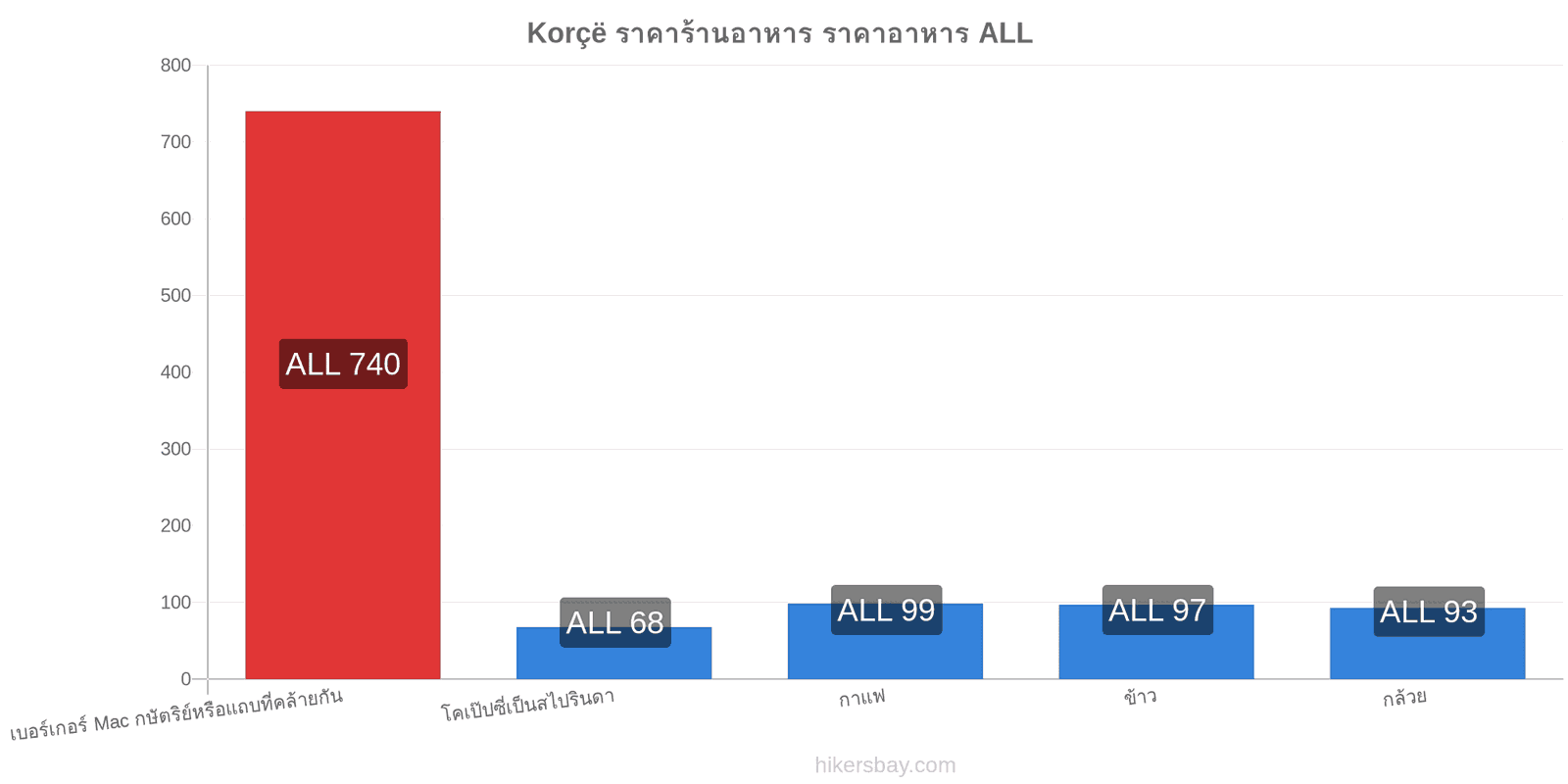 Korçë การเปลี่ยนแปลงราคา hikersbay.com