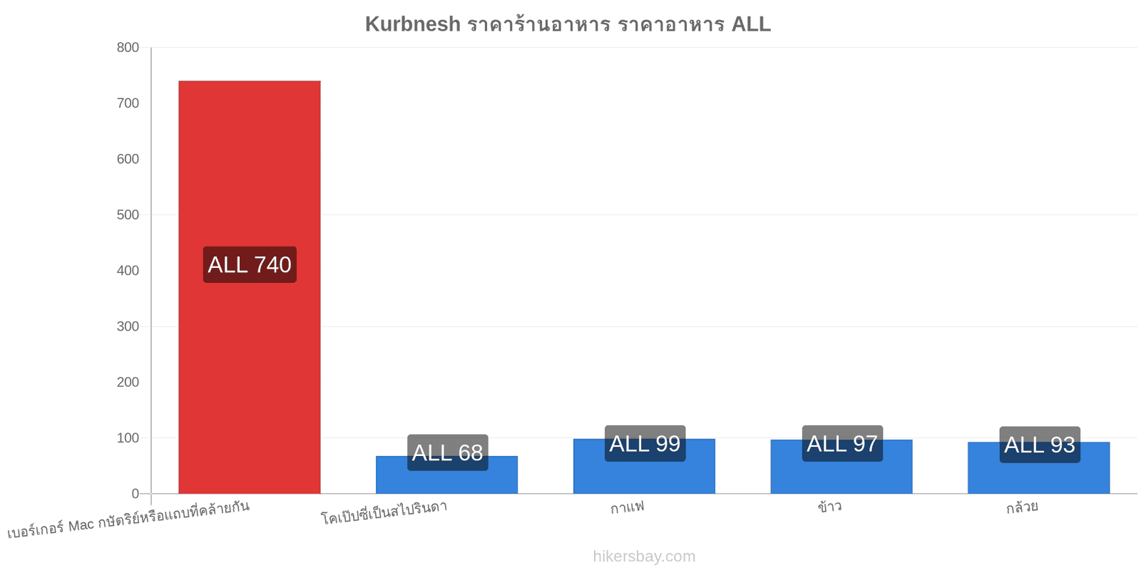 Kurbnesh การเปลี่ยนแปลงราคา hikersbay.com