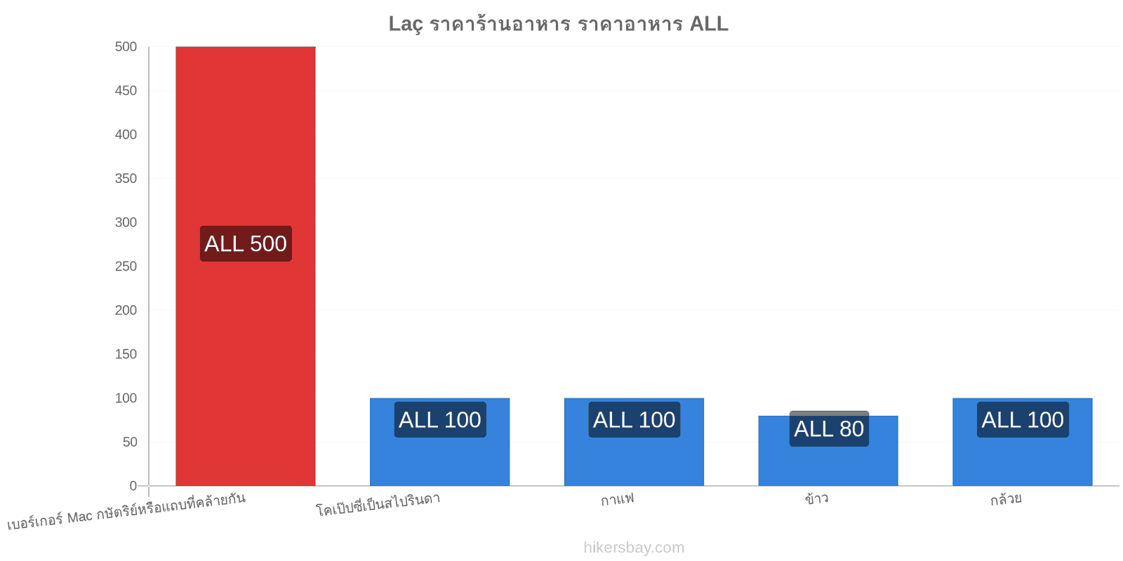 Laç การเปลี่ยนแปลงราคา hikersbay.com