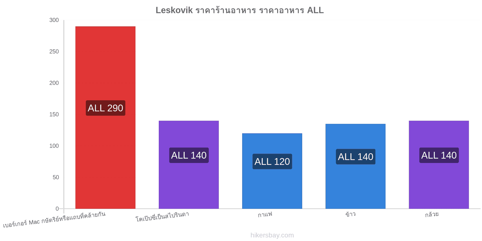 Leskovik การเปลี่ยนแปลงราคา hikersbay.com