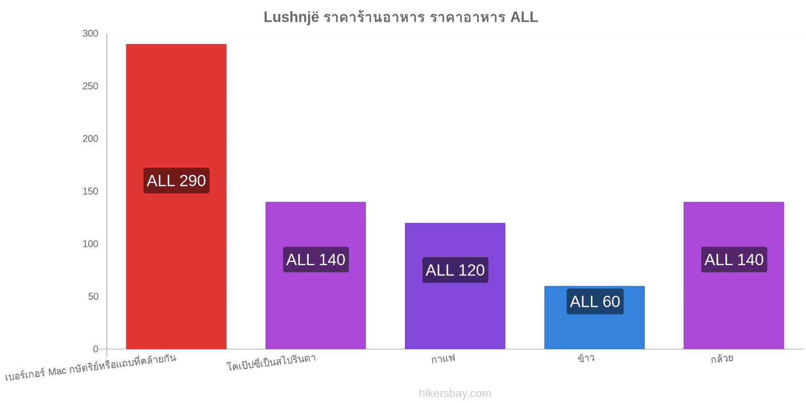 Lushnjë การเปลี่ยนแปลงราคา hikersbay.com