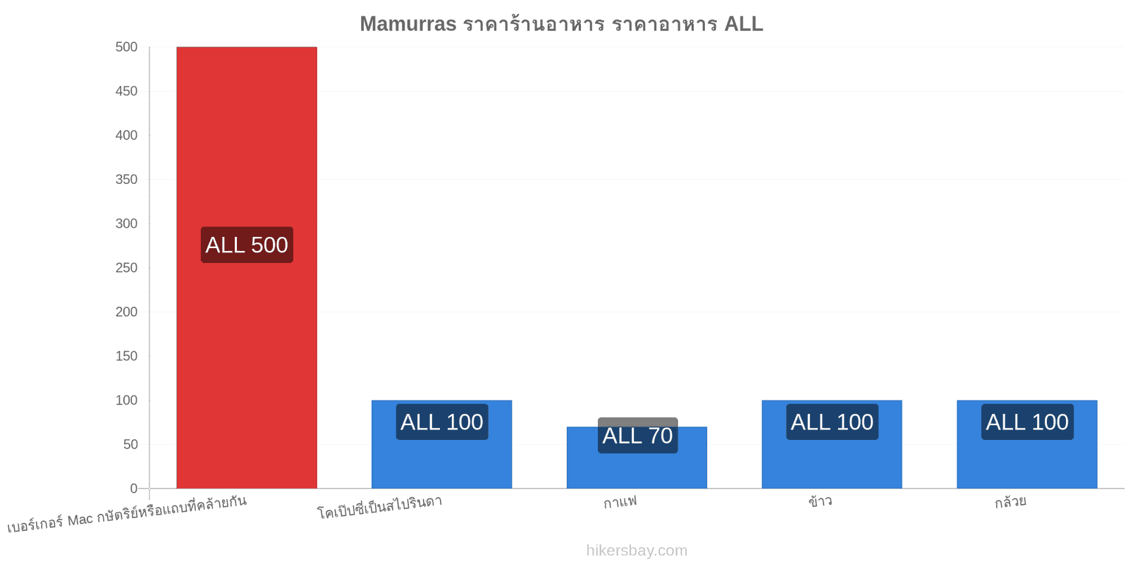 Mamurras การเปลี่ยนแปลงราคา hikersbay.com