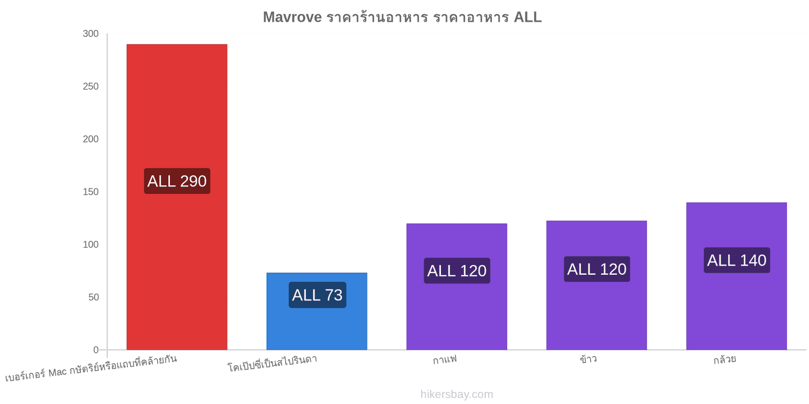 Mavrove การเปลี่ยนแปลงราคา hikersbay.com