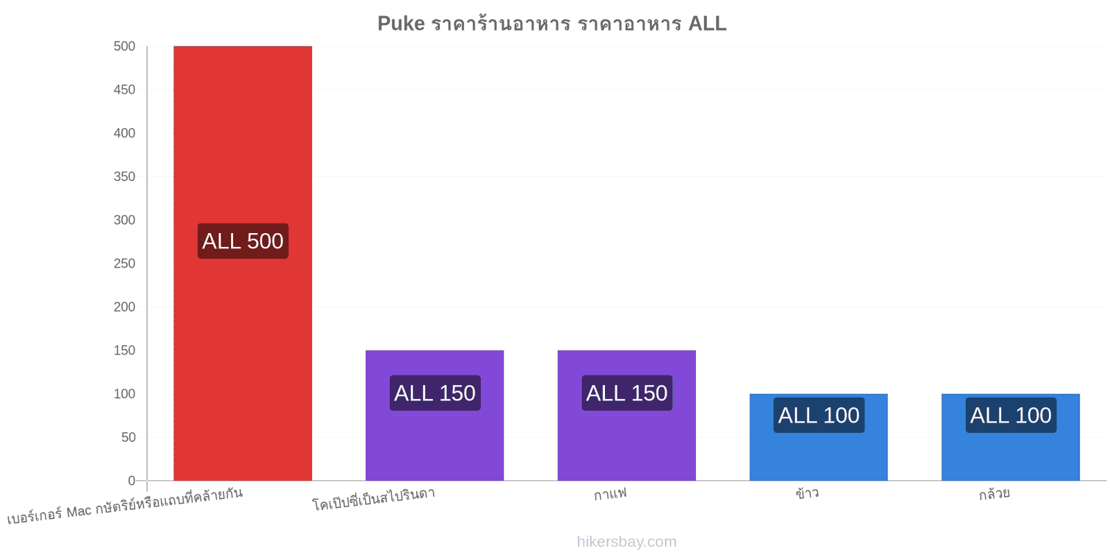 Puke การเปลี่ยนแปลงราคา hikersbay.com