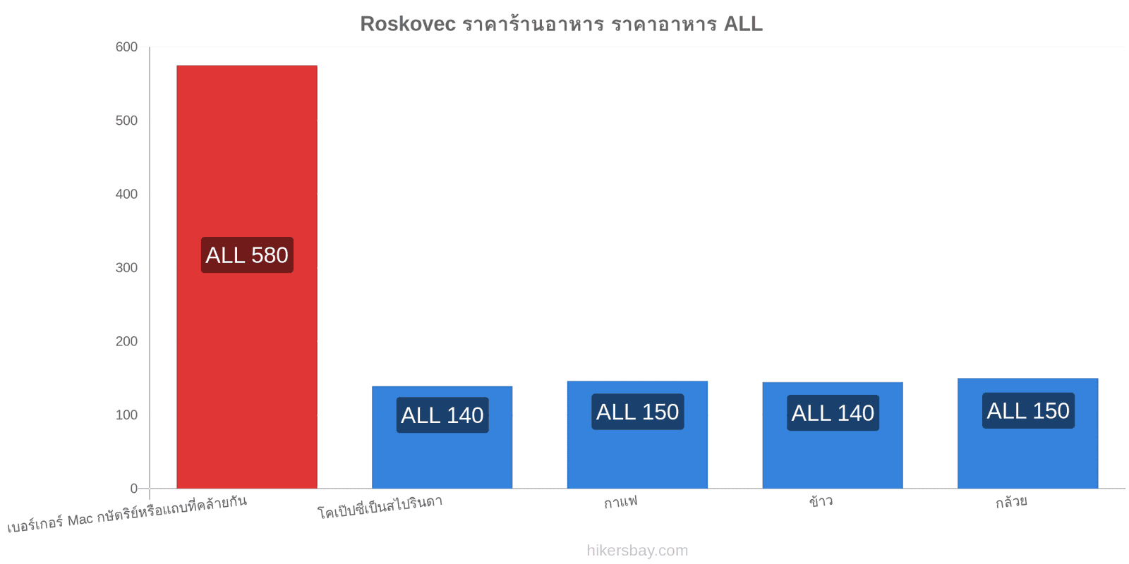 Roskovec การเปลี่ยนแปลงราคา hikersbay.com