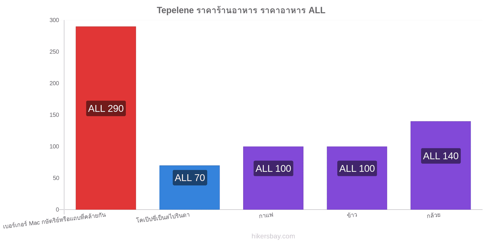 Tepelene การเปลี่ยนแปลงราคา hikersbay.com