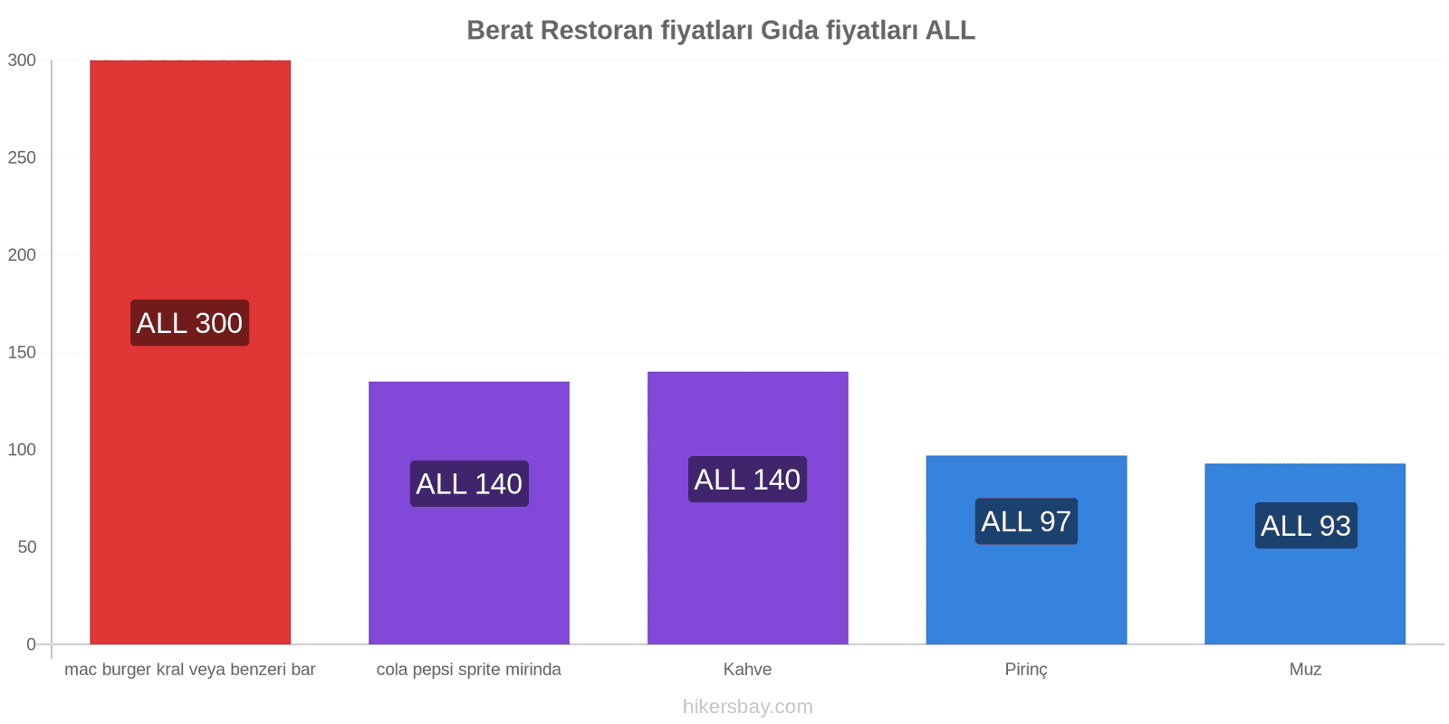 Berat fiyat değişiklikleri hikersbay.com