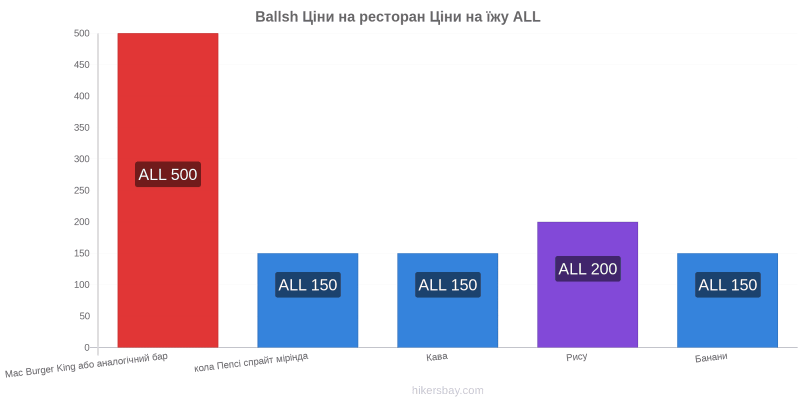 Ballsh зміни цін hikersbay.com