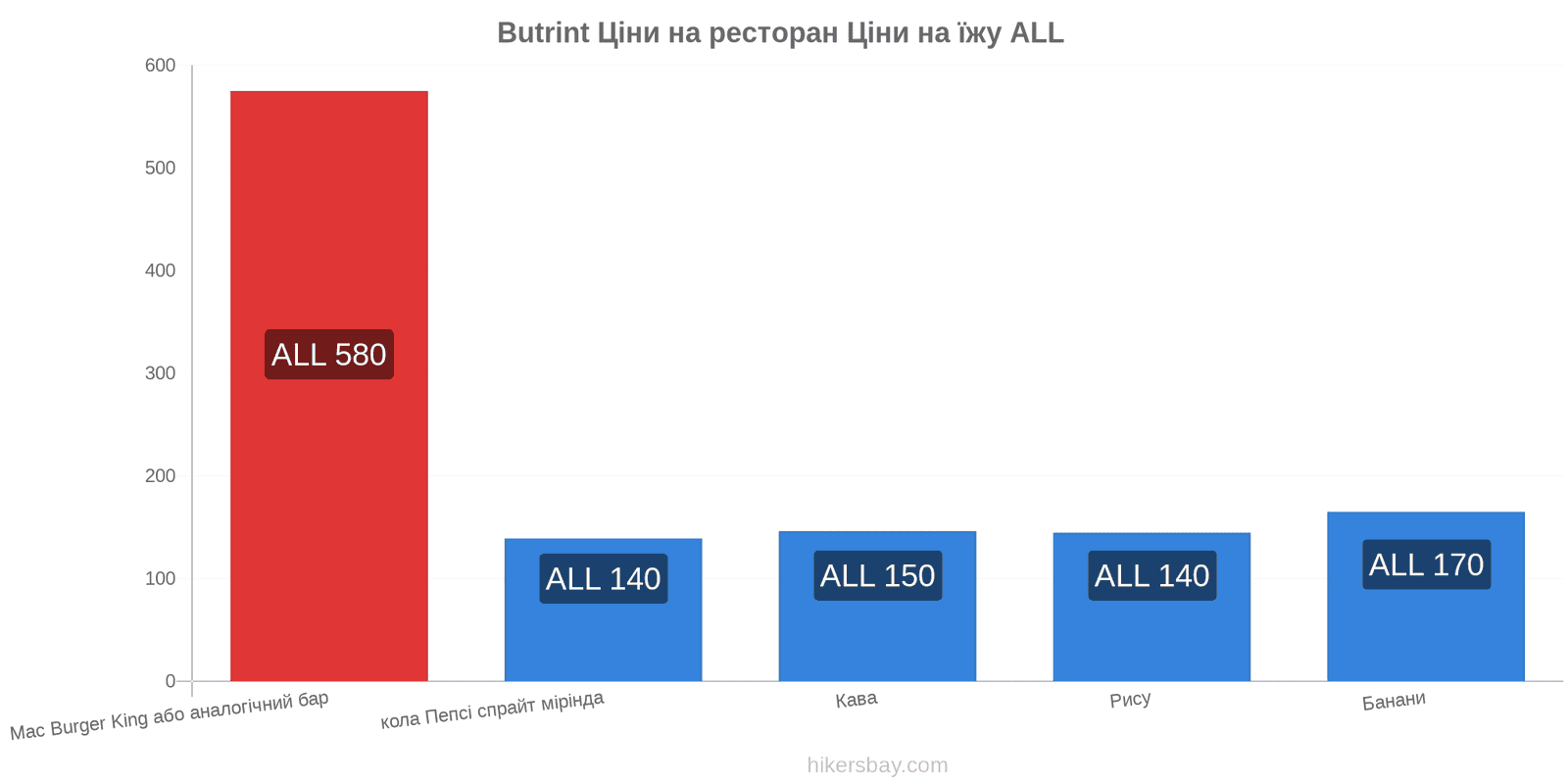 Butrint зміни цін hikersbay.com