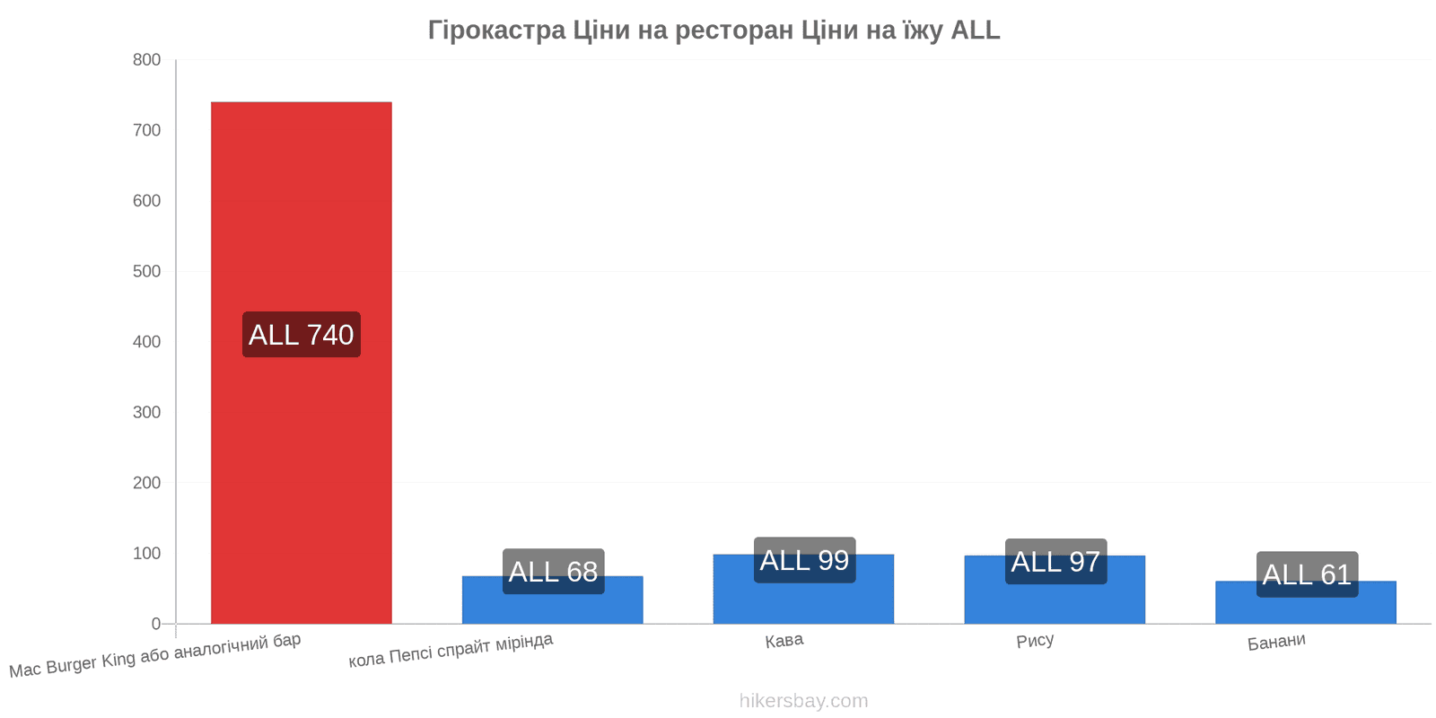 Гірокастра зміни цін hikersbay.com