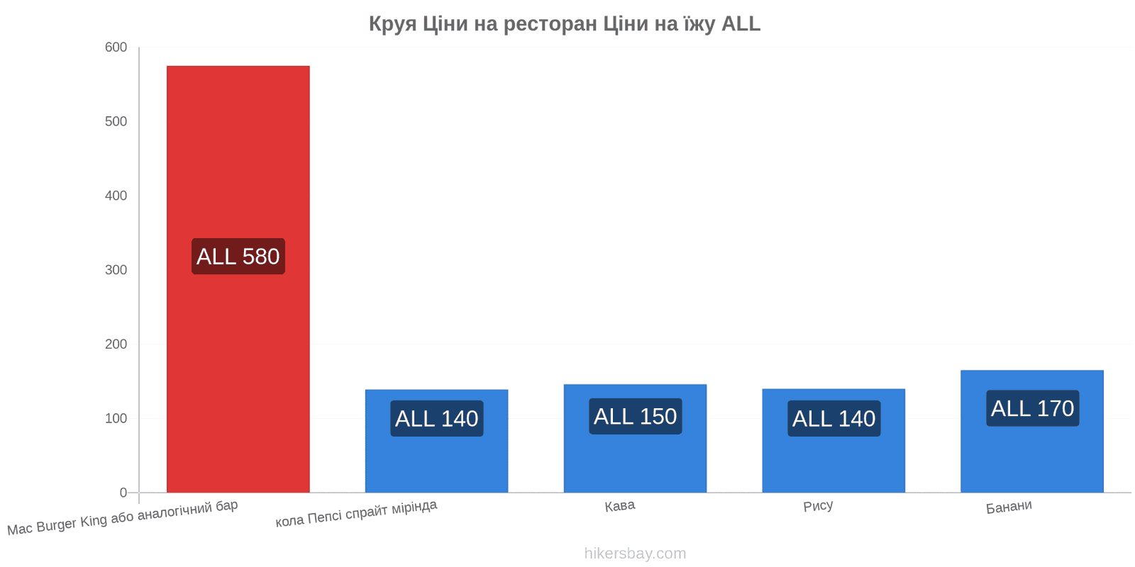 Круя зміни цін hikersbay.com