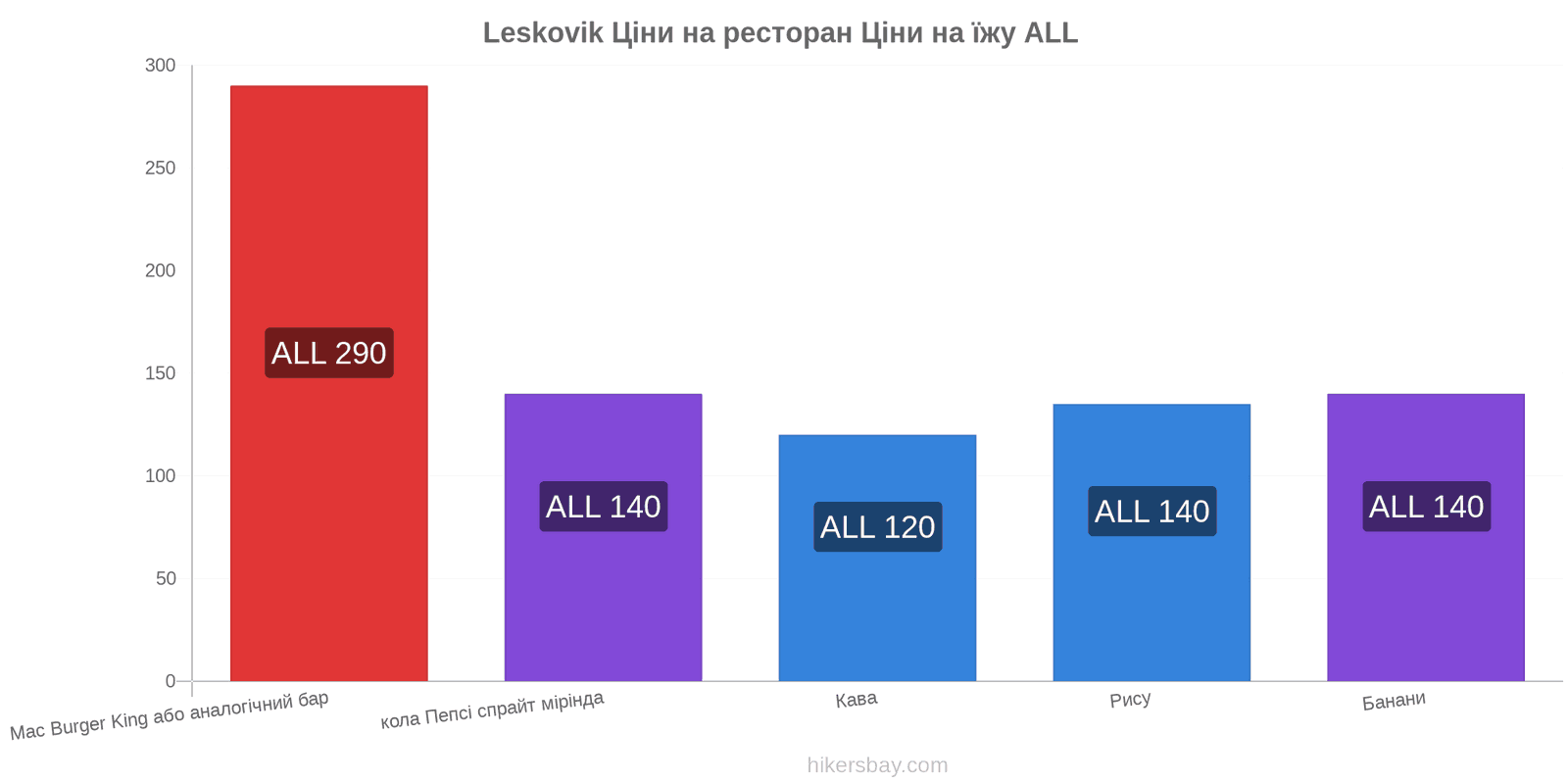 Leskovik зміни цін hikersbay.com