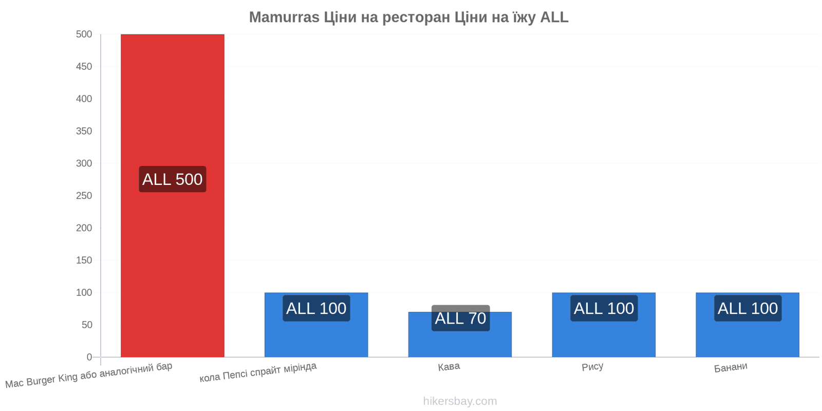 Mamurras зміни цін hikersbay.com