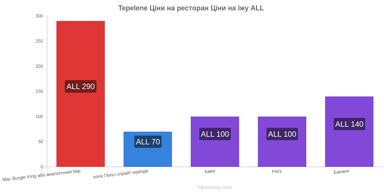 Tepelene зміни цін hikersbay.com