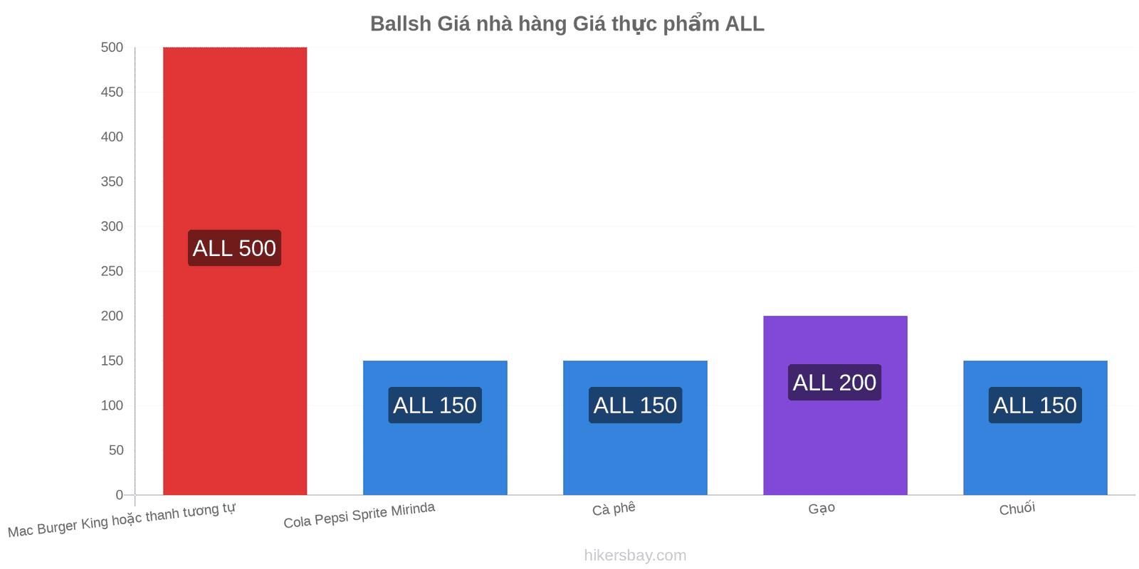 Ballsh thay đổi giá cả hikersbay.com