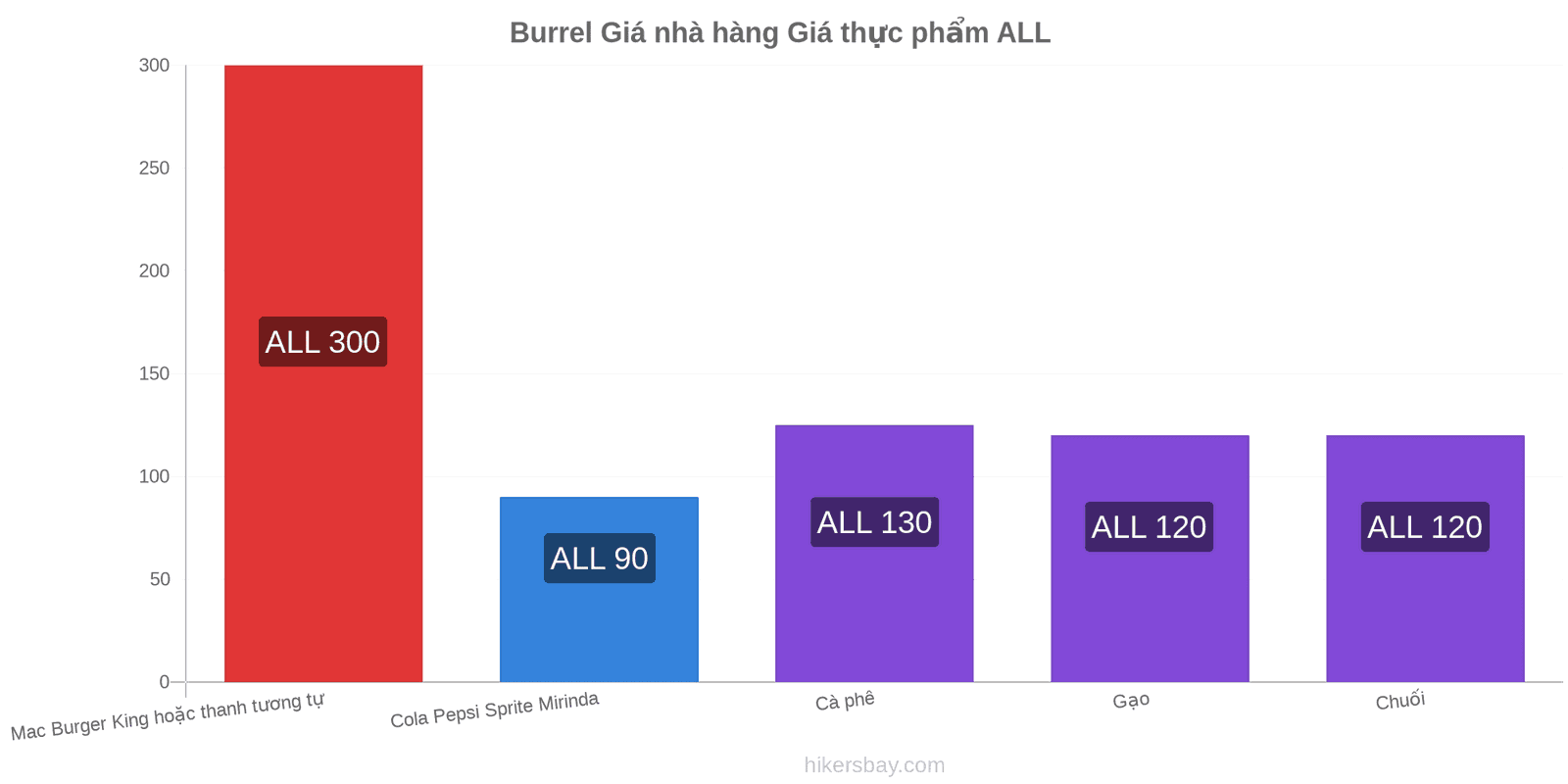 Burrel thay đổi giá cả hikersbay.com