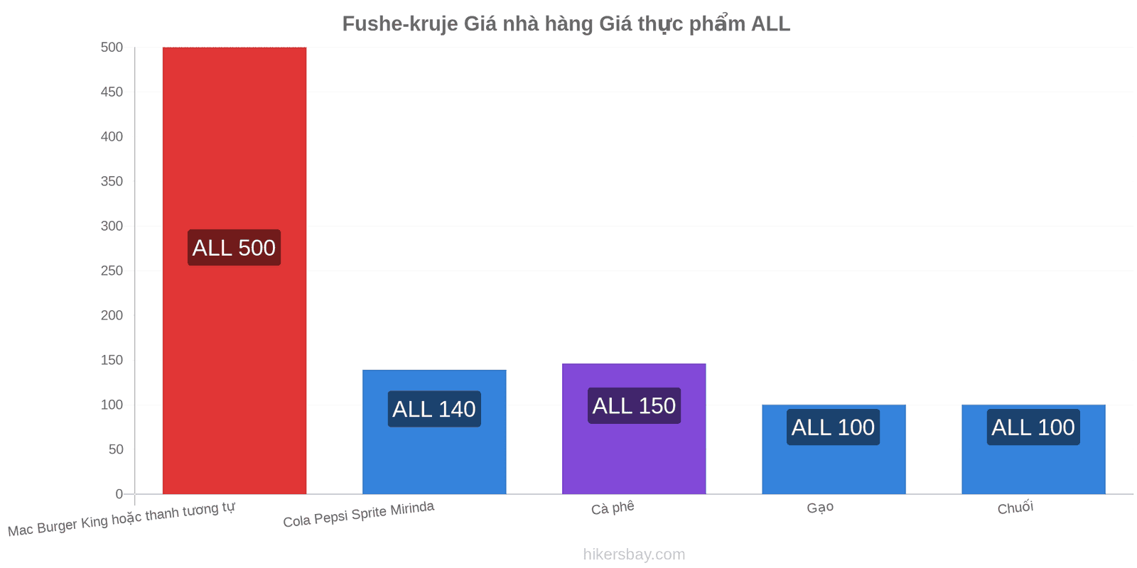 Fushe-kruje thay đổi giá cả hikersbay.com