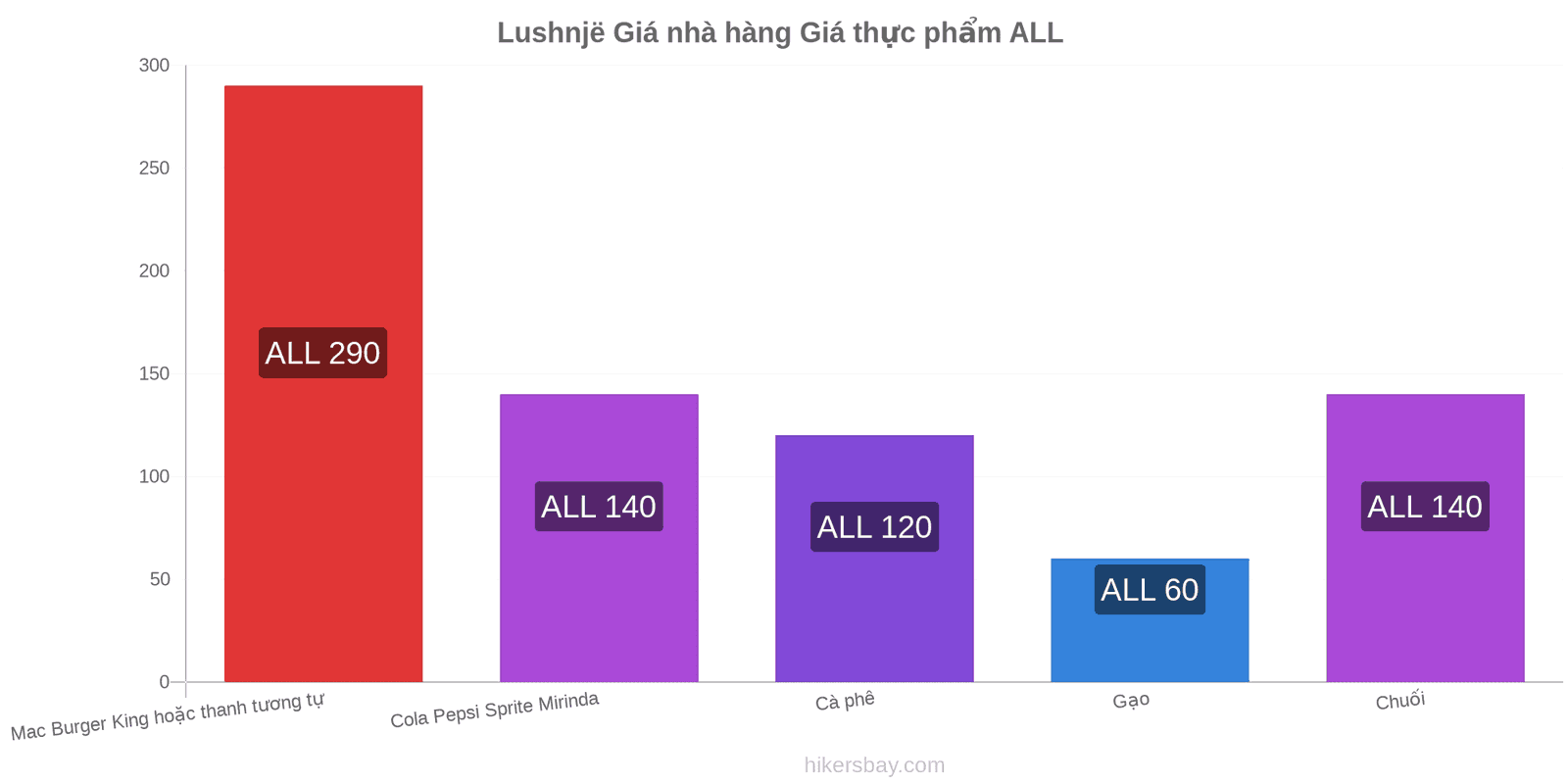 Lushnjë thay đổi giá cả hikersbay.com