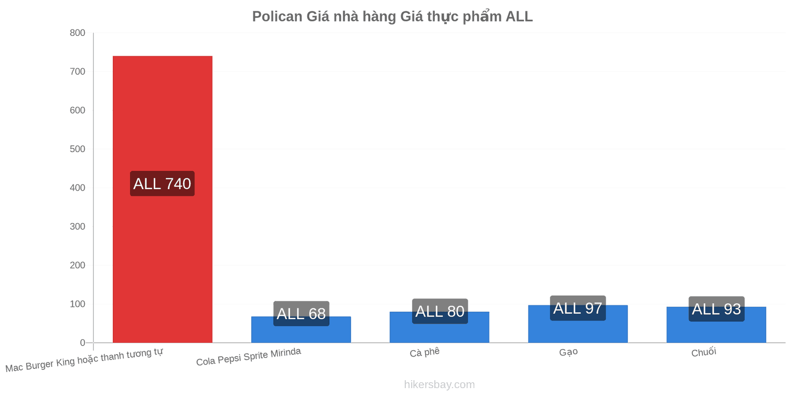 Polican thay đổi giá cả hikersbay.com