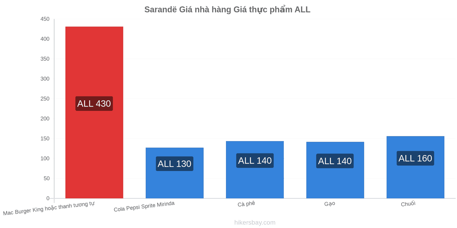 Sarandë thay đổi giá cả hikersbay.com