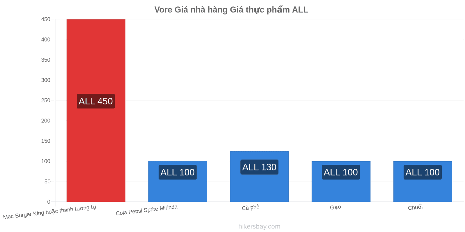 Vore thay đổi giá cả hikersbay.com