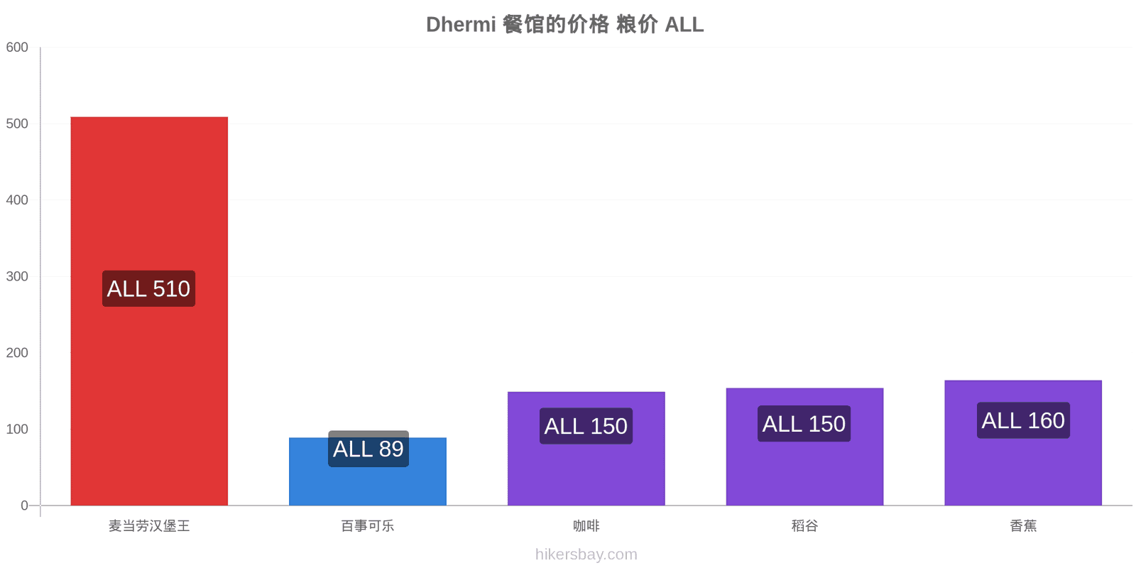 Dhermi 价格变动 hikersbay.com