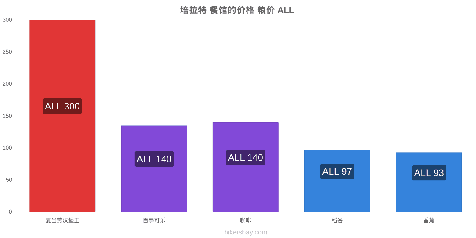 培拉特 价格变动 hikersbay.com