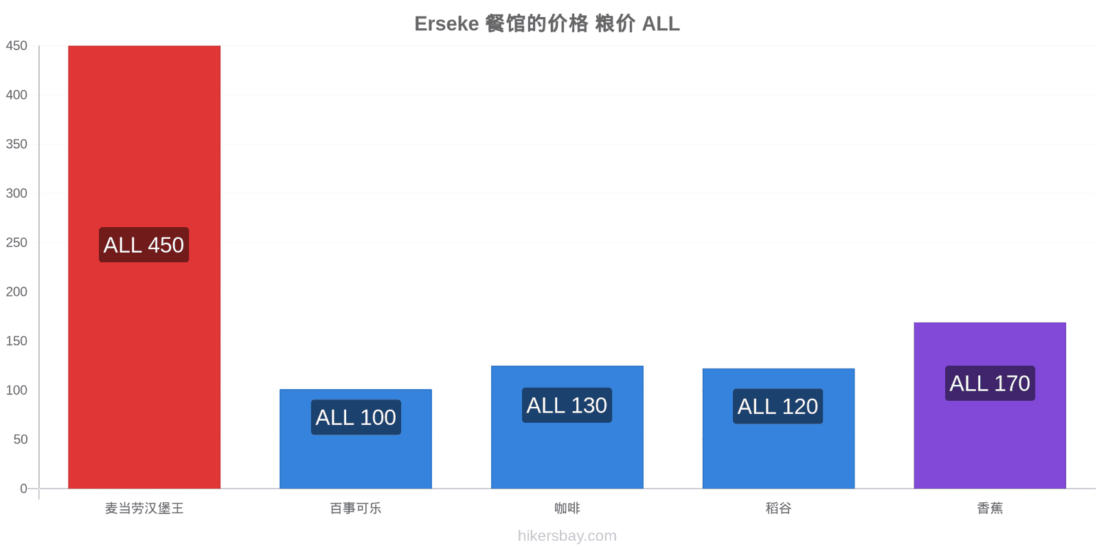 Erseke 价格变动 hikersbay.com