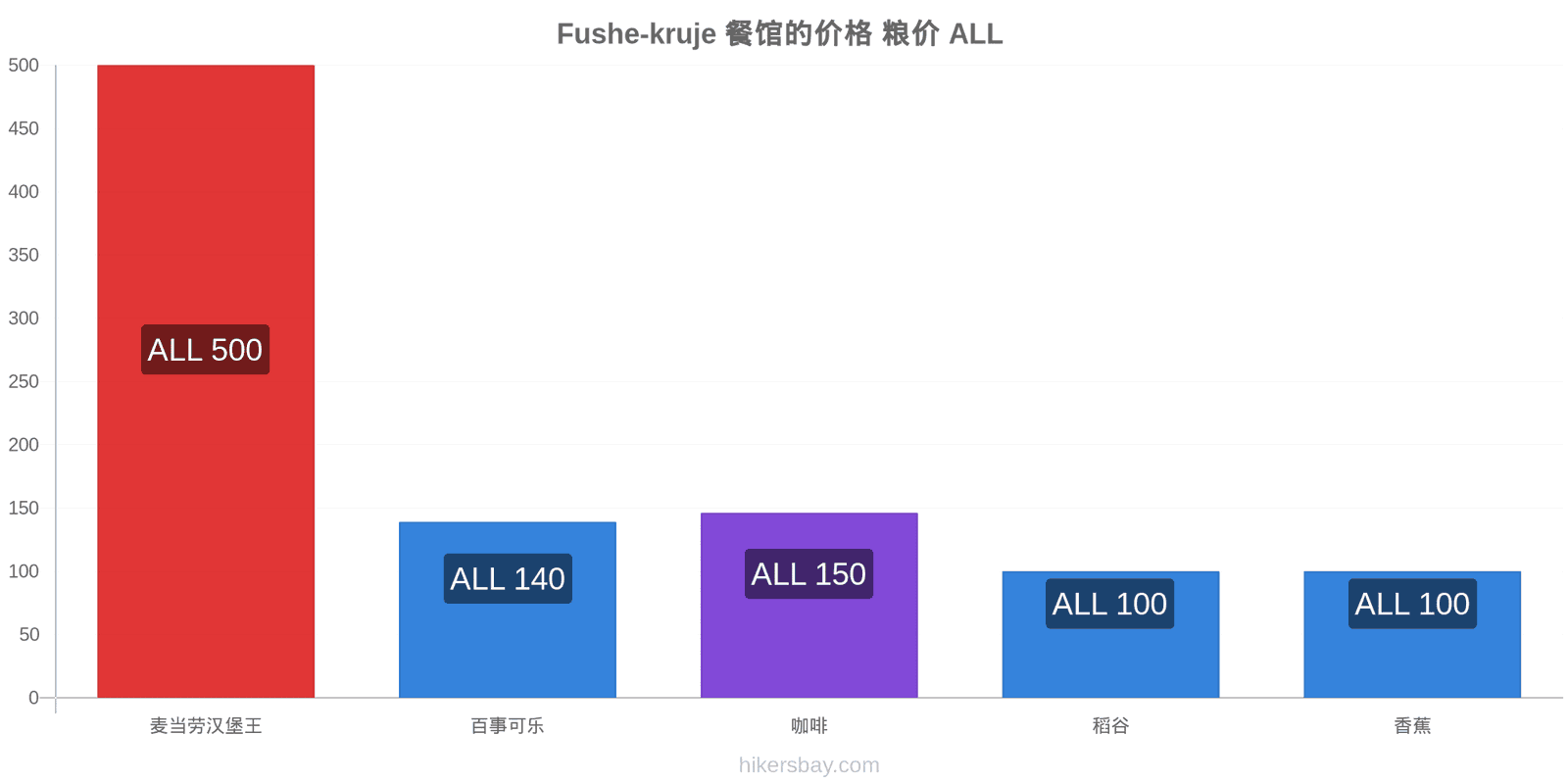 Fushe-kruje 价格变动 hikersbay.com