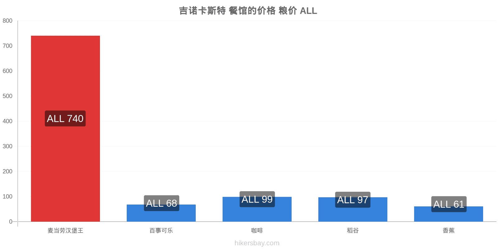 吉诺卡斯特 价格变动 hikersbay.com