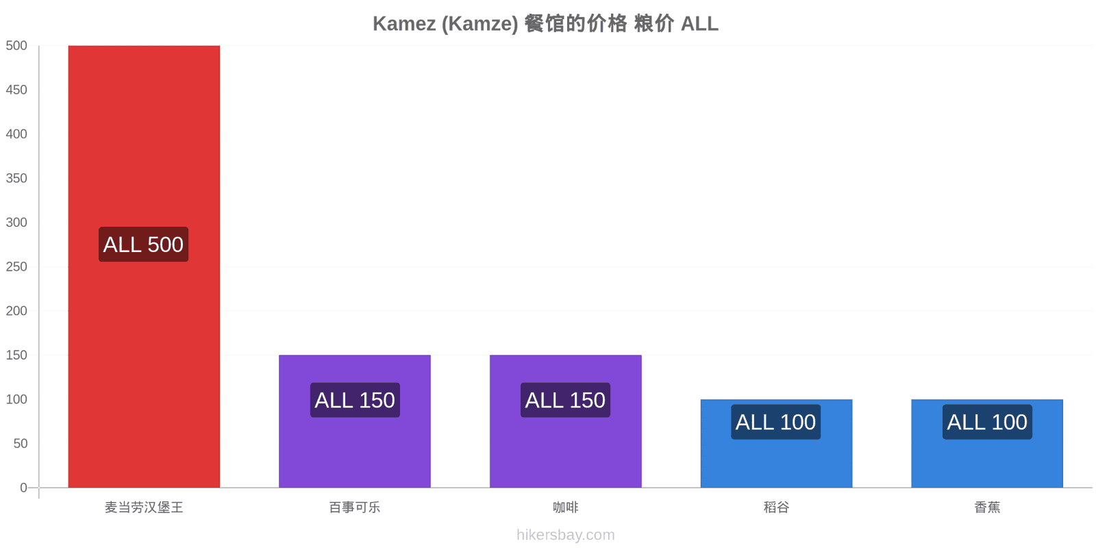 Kamez (Kamze) 价格变动 hikersbay.com